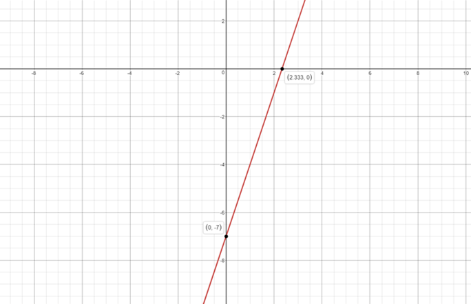 how-do-you-graph-3x-y-7-socratic